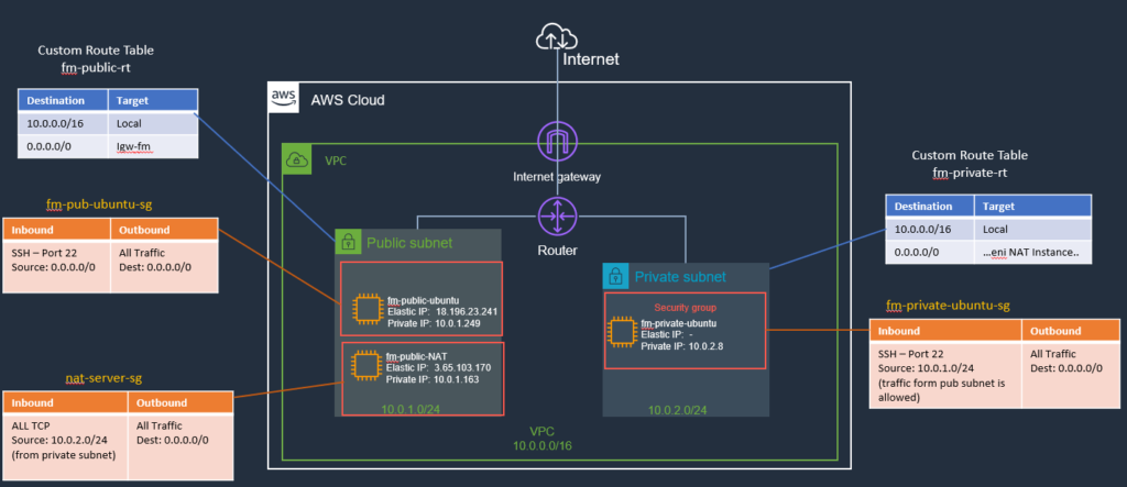 AWS Security Groups Basics - DZone Security