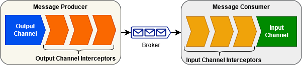 Message Broker Flow