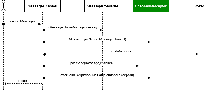 Messaging Sending to Broker via Interceptor