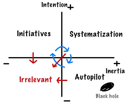 Intention Inertia