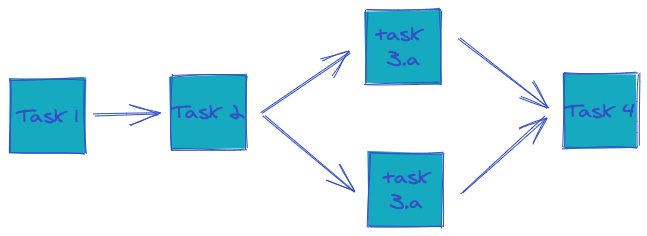 Directed Acyclic Graphs (DAG) Task Flow