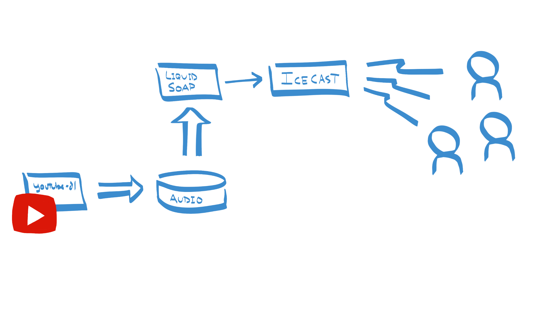 Final Sketch Architecture