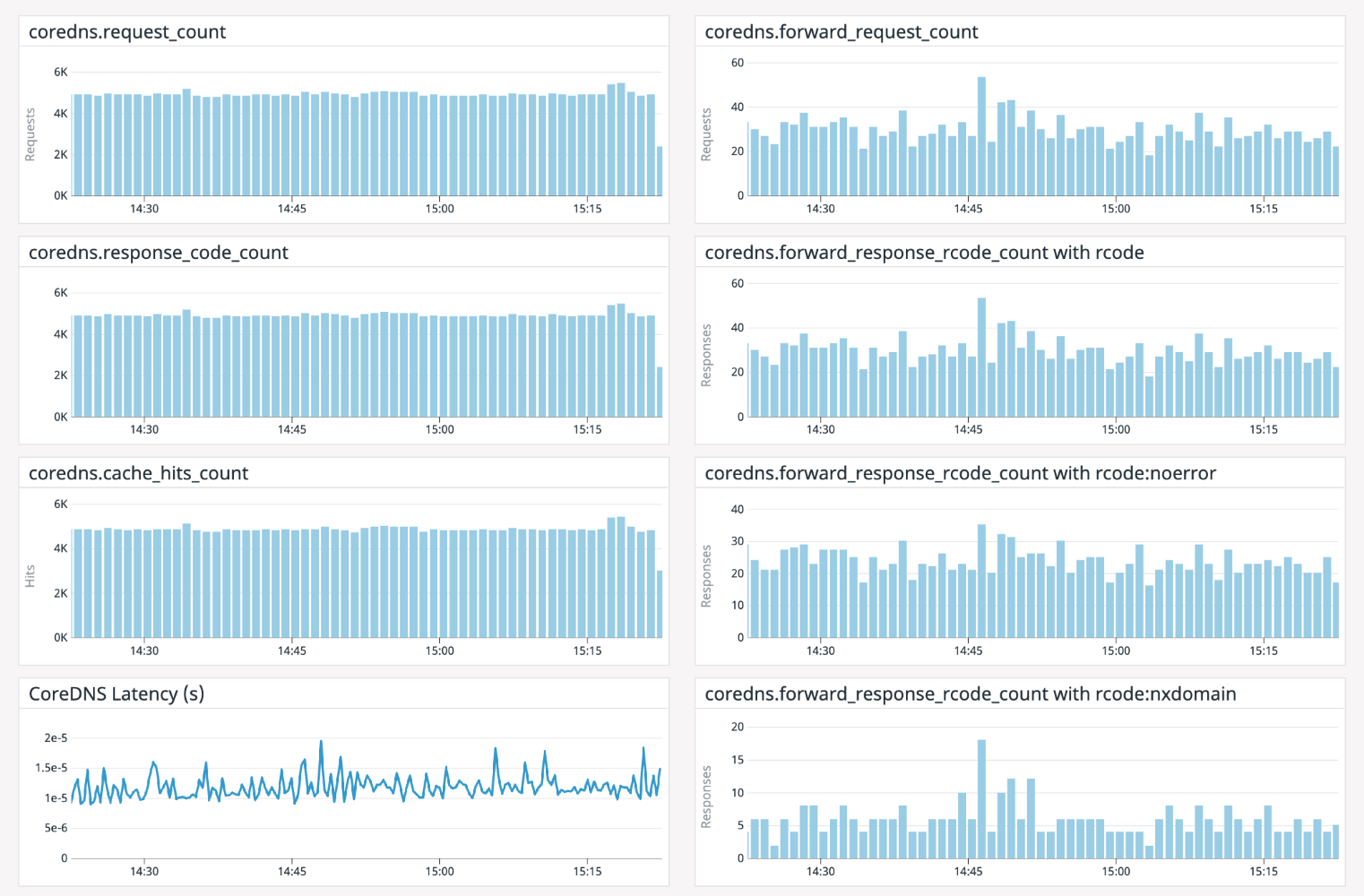 A screen shot of a sample DataDog dashboard.