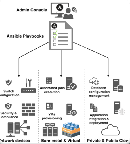 Configuration Management Tools Flow