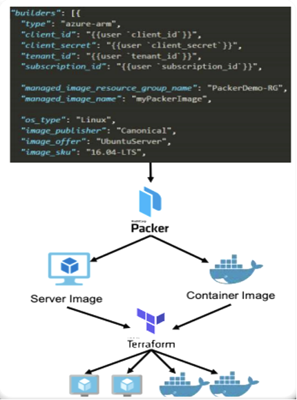 Server Templating Code and Flow