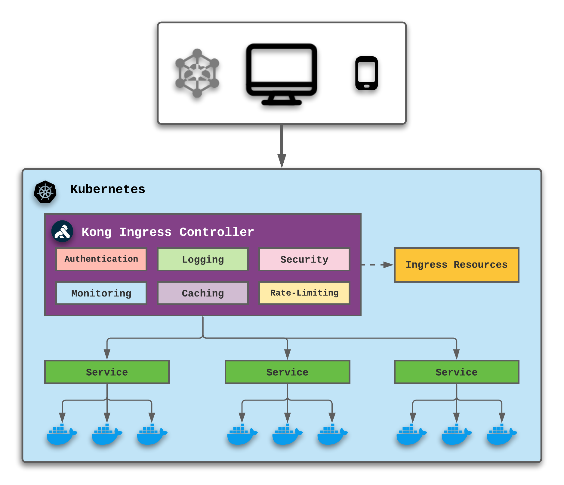 Ingress Kubernetes. Ingress Kong. Ingress Controller Kubernetes. Ingress Controller Kubernetes Cluster.