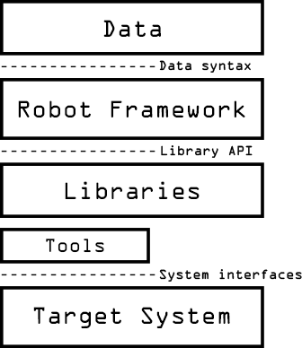 7 Test frameworks to follow in 2021 for Java/Fullstack developers 3 RobotFramework: stack