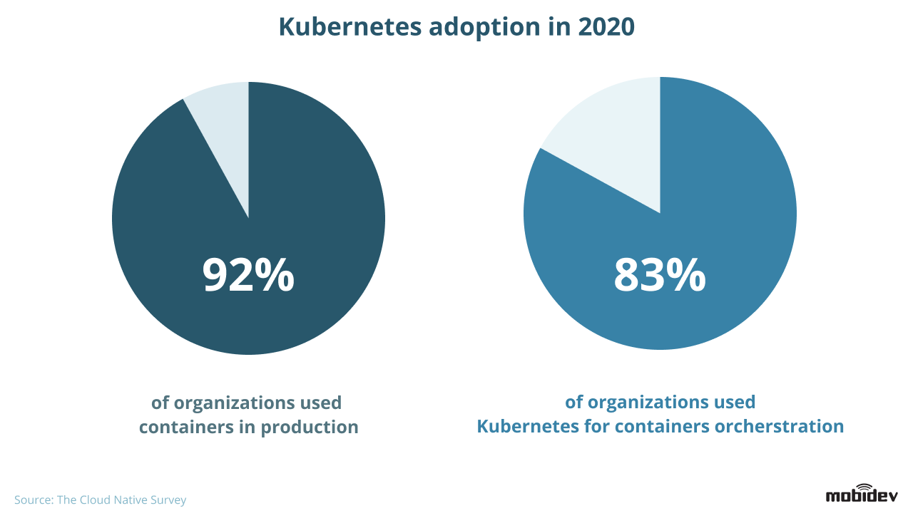 Kubernetes Adoption 2020 Pie Charts