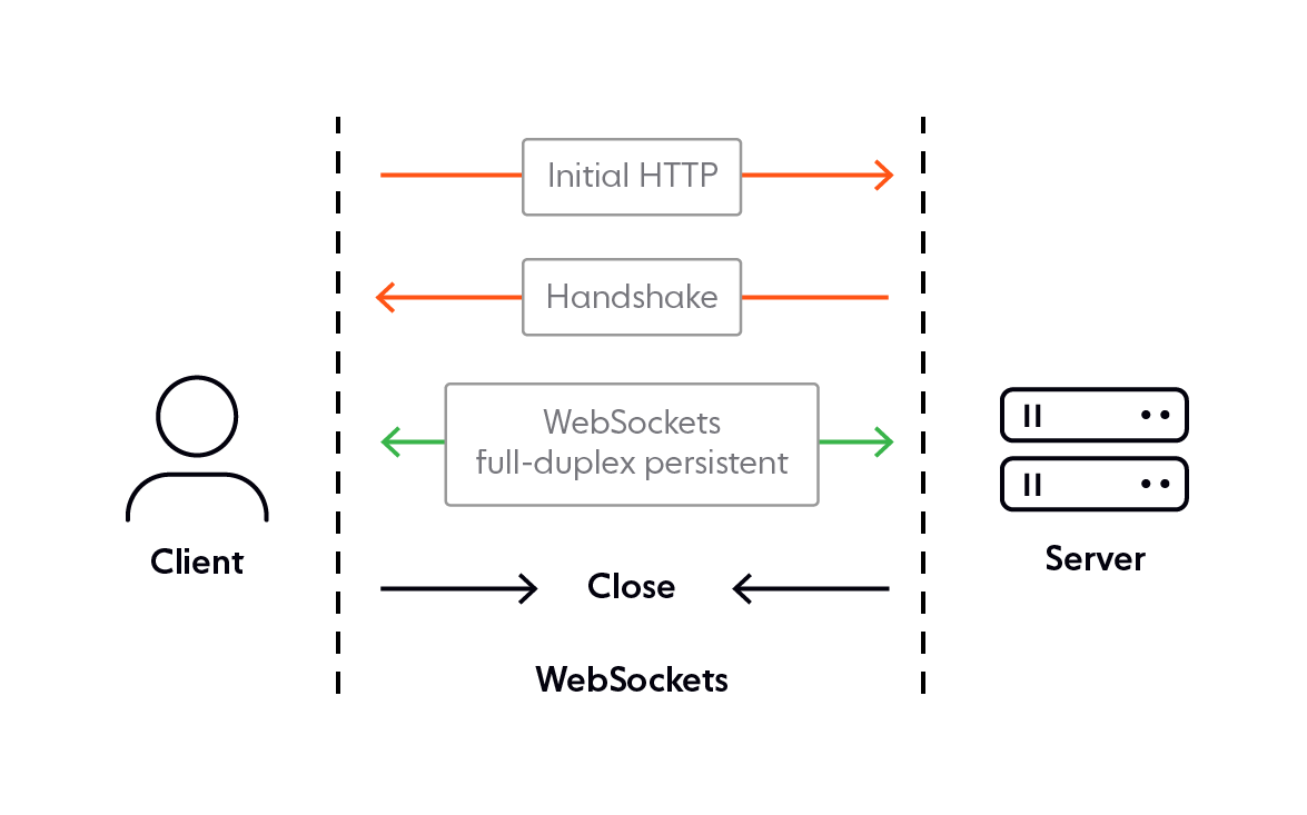 Websocket status. Websockets примеры. Механизм работы websocket. Websocket чат схема. Websocket плюсы.