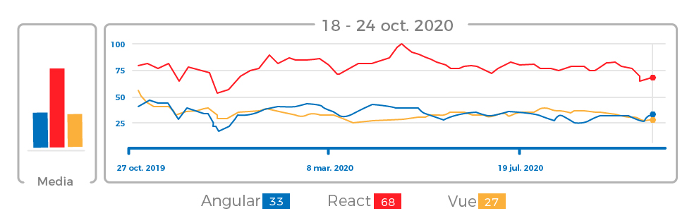 Google Trends comparing Angular vs React vs Vue