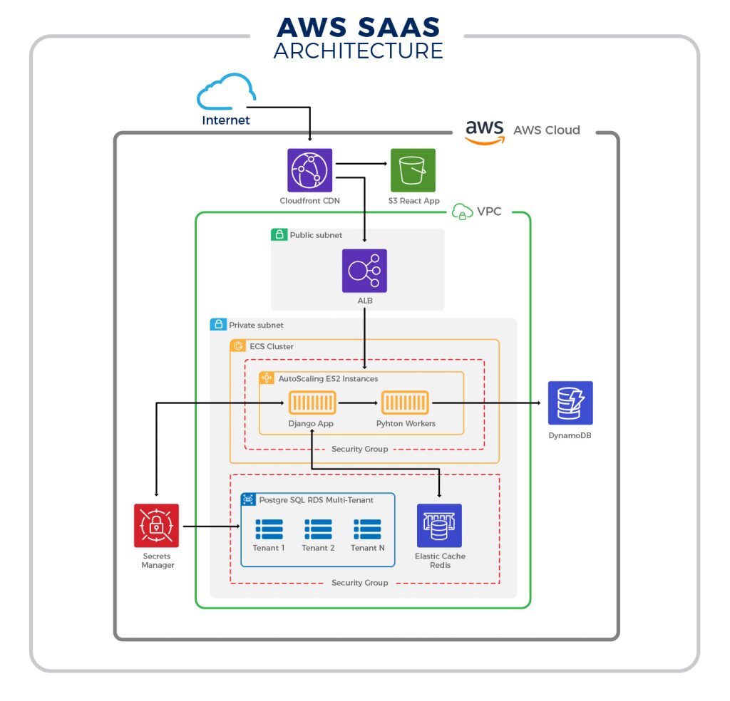 AWS SaaS Architecture