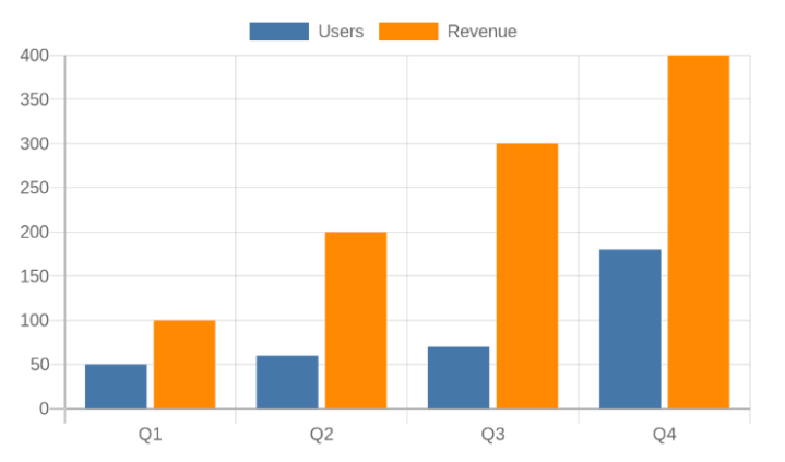 Users and Revenue table