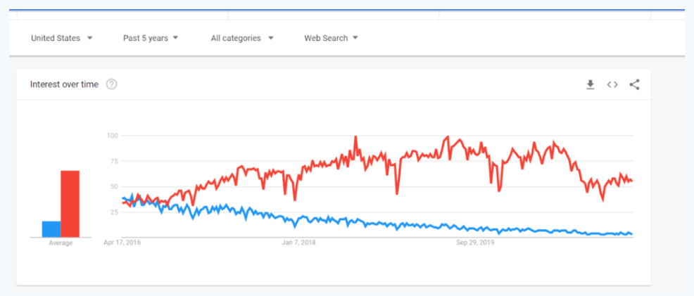“React” historically has trended over “Angular” on Google since at least 2015.
