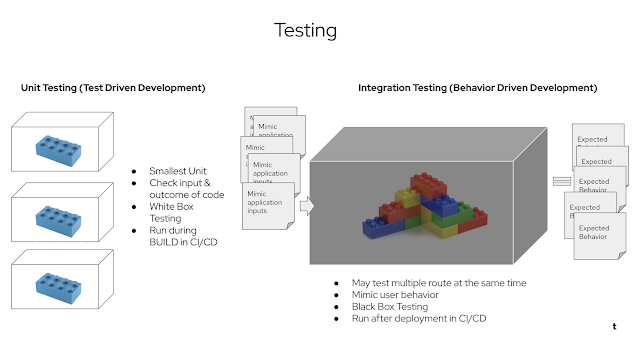 Testing: Unit Testing and Integration Testing