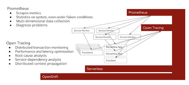 Monitoring Prometheus With Open Tracing