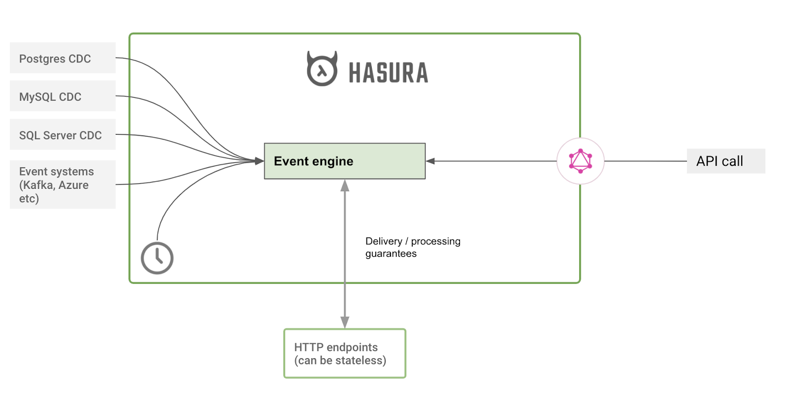 Hasura Event Engine Diagram