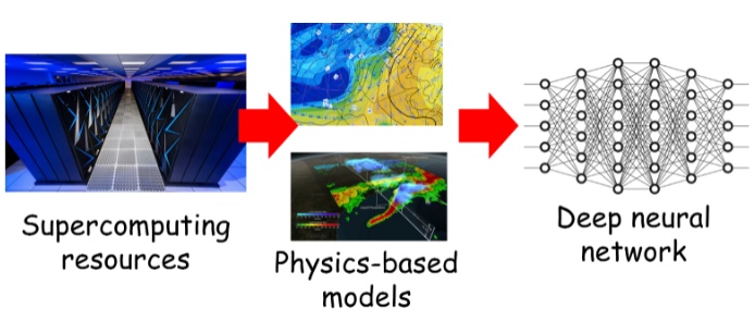 Supercomputing Resources > Physics-Based Models > Deep Neural Networks