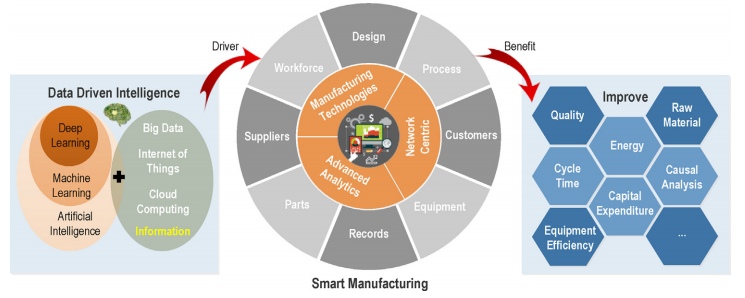Smart Manufacturing Cycle Diagram