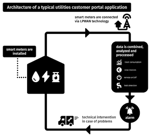 customer portal application