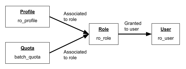 Relationship of RBAC Entities in ClickHouse.