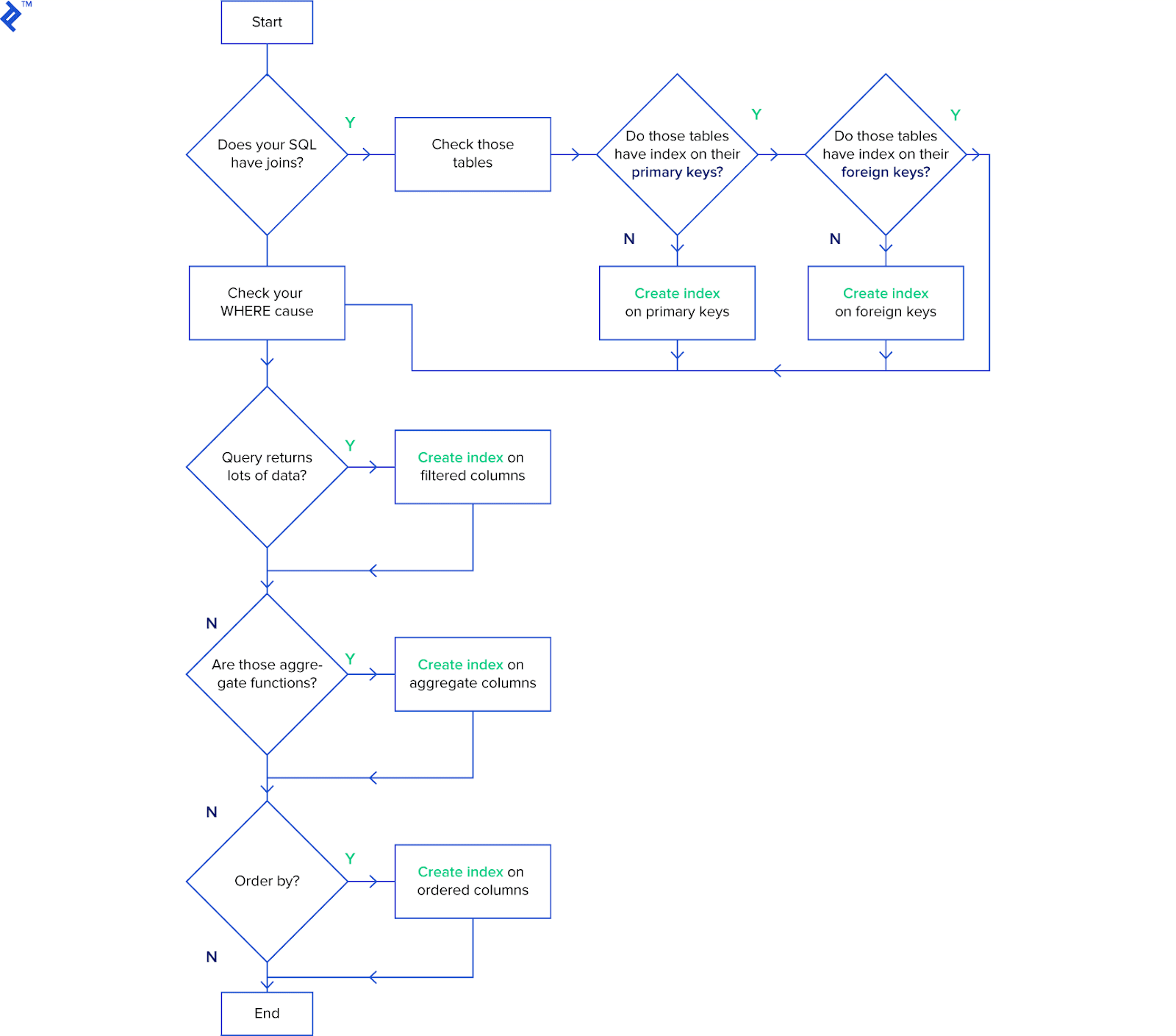 Checklist For Effectively Structuring Queries