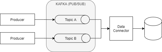 Pushing data example.