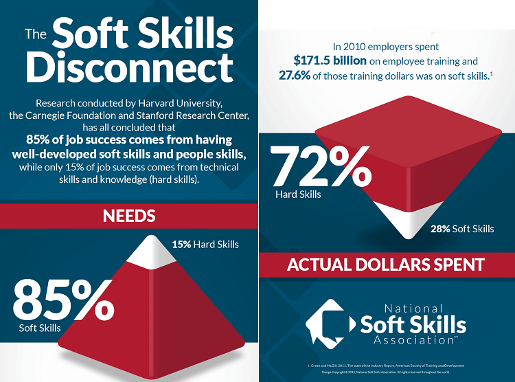 Soft skills disconnect. 