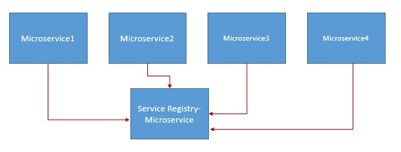 Microservices With JHipster