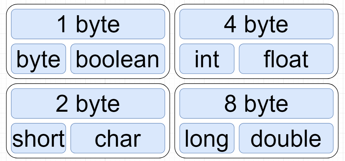 Java Primitive Sizes