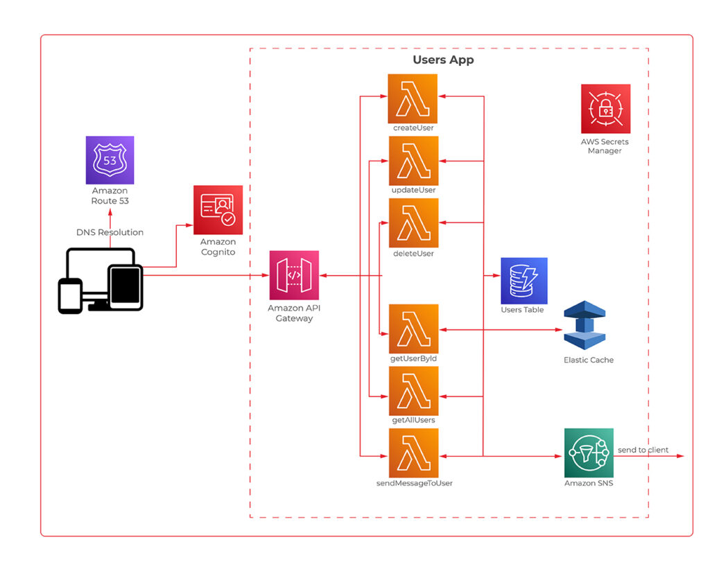 Serverless management system