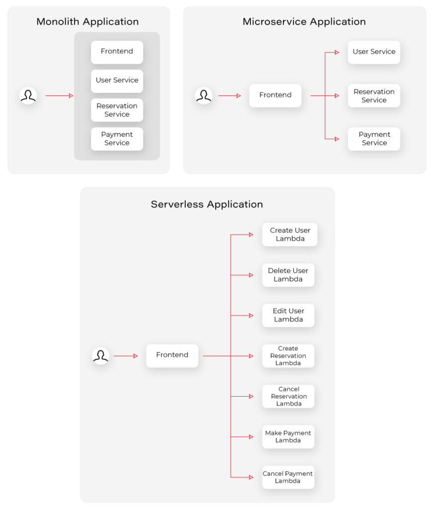 Monolith, Microservice, and Serverless Applications