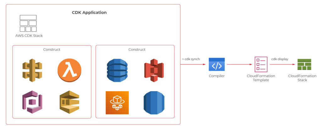 CDK Application
