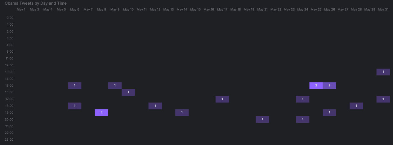 Newly Configured Heatmap