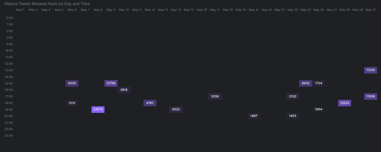 Tweets-Retweets Ratio Visualization