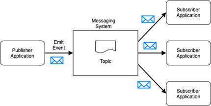 Application Architecture - Events Pattern