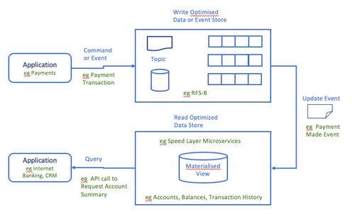 Application Architecture - CQRS Pattern