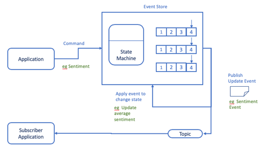 Application Architecture - Event Sourcing Pattern