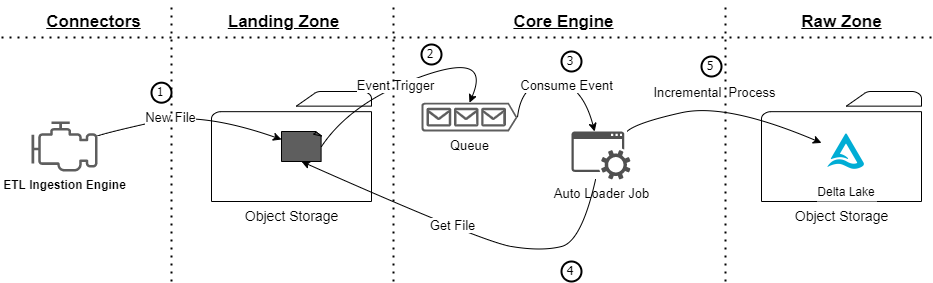 Data flow example.