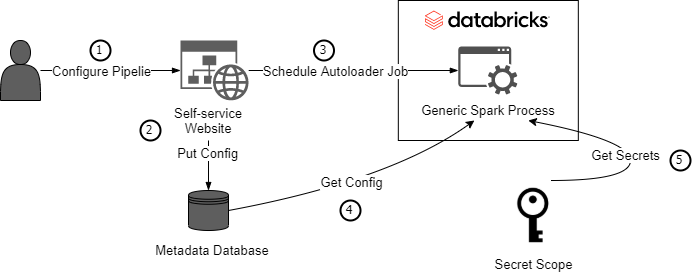 Creating an Automated Layer.