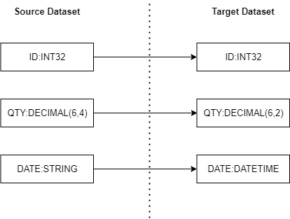 Source data set and Target data set.
