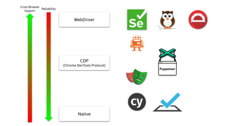Landscape of E2E Frameworks