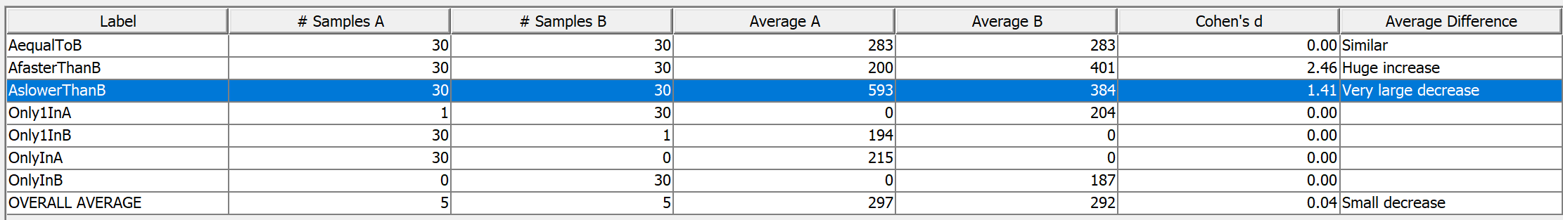 Example table generated by the JMeter Results Comparator plugin