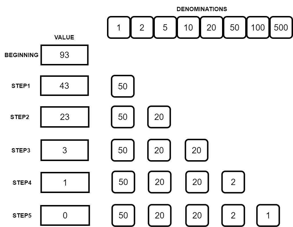 Greedy Algorithm Visualization