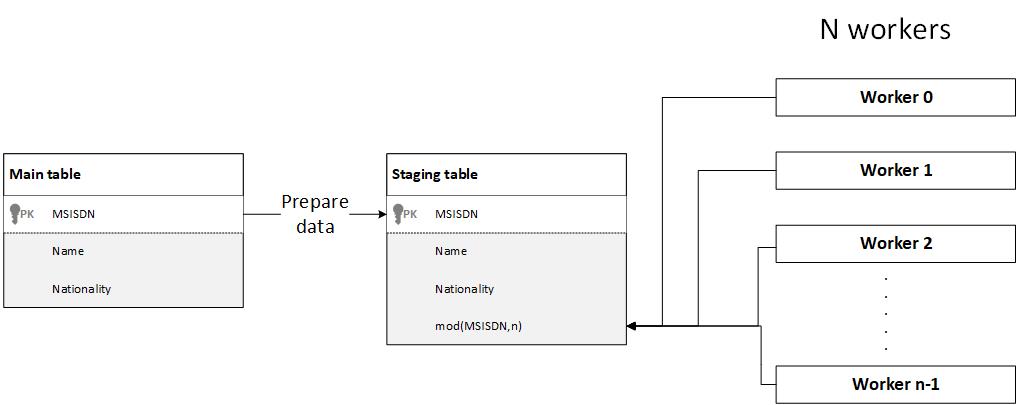 Mod Operation to Uniform Load Across Workers