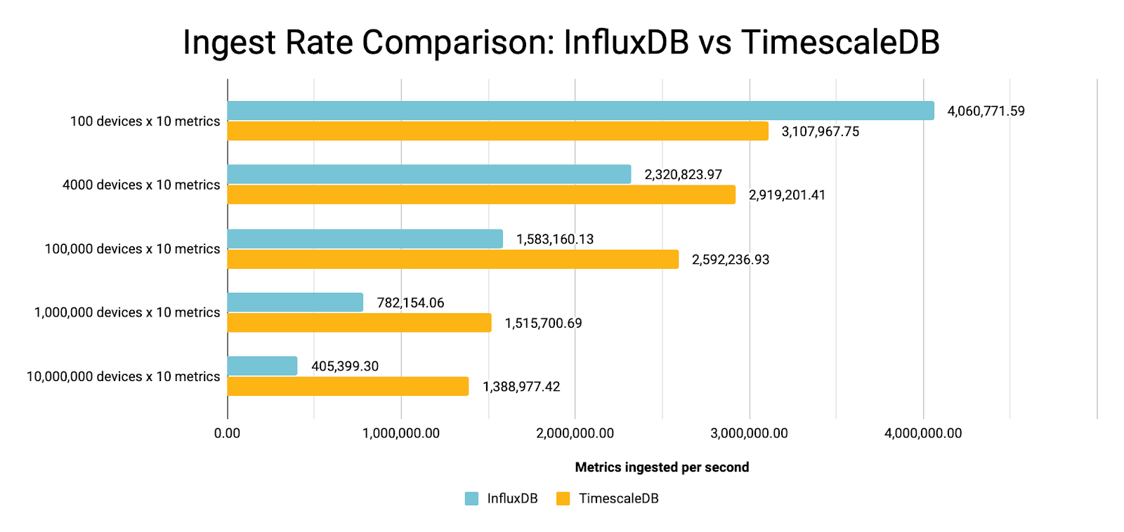Ingest Rate Comparison: InfluxDB vs. TimescaleDB