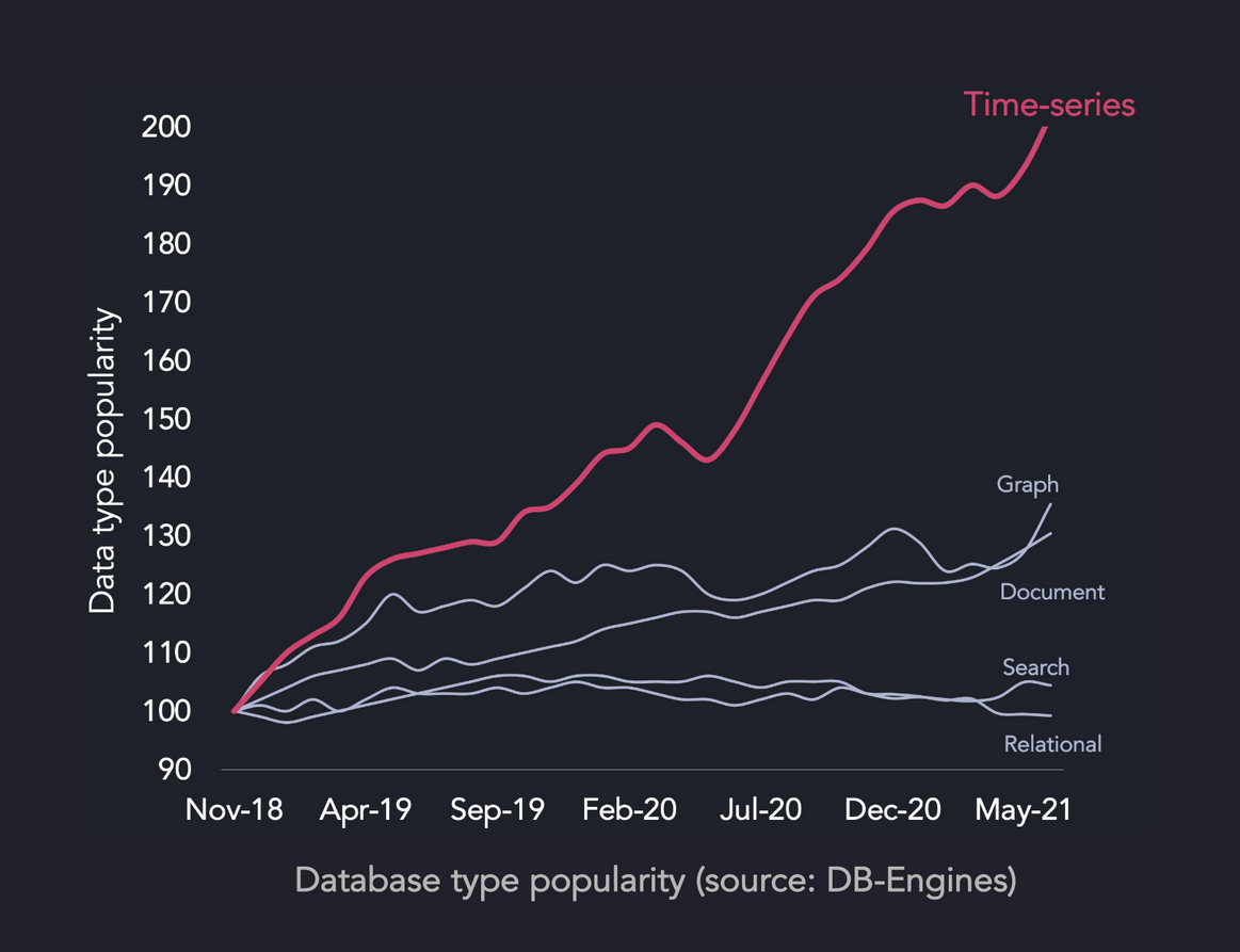 Data vs. Database Type Popularities