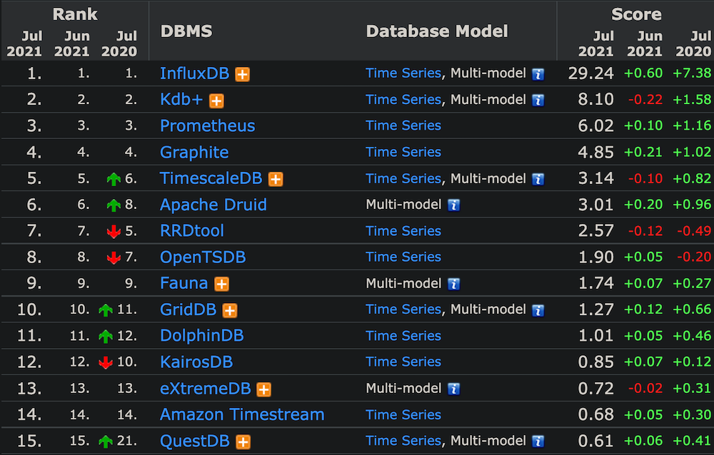 DBMS Ranking List
