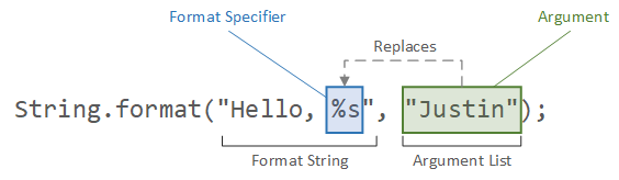  Java String format 