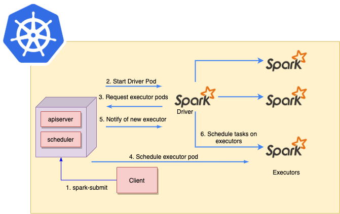 running-apache-spark-on-kubernetes-dzone