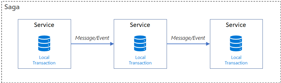 Modeling Saga as a State Machine